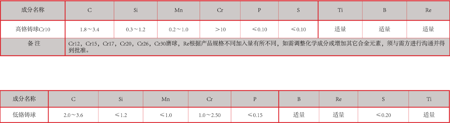 产品中心：高、低铬铸球化学成分表格.png