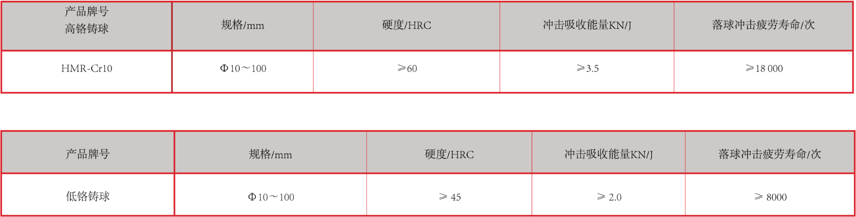 产品中心：高、低铬铸球性能指标.png