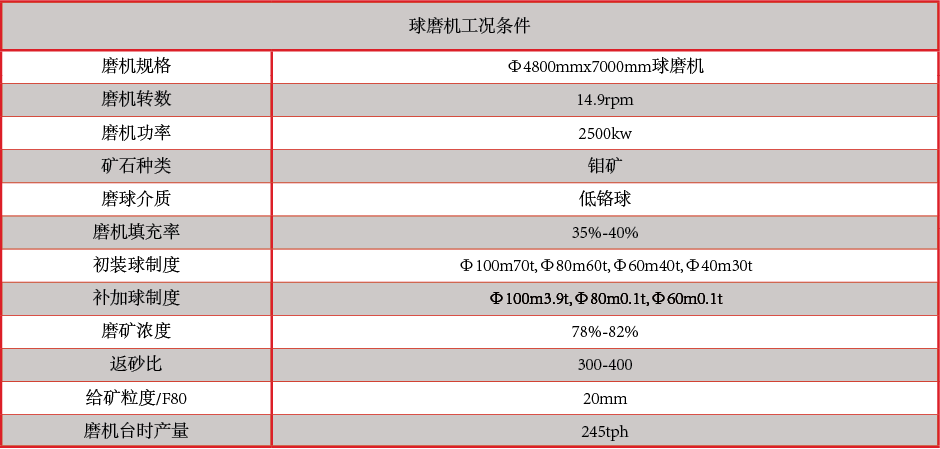 产品中心：高、低铬铸球球磨机工况条件.png