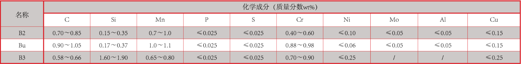 产品中心：轧球化学成分.png