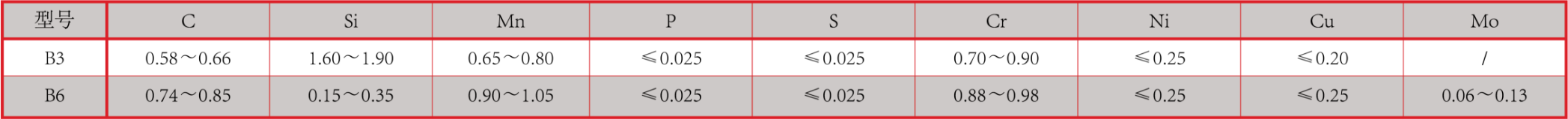 产品中心：锻球化学成分.png